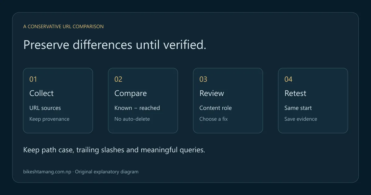 Reachable URLs and known URLs are compared before a candidate receives a manual review and a link decision.