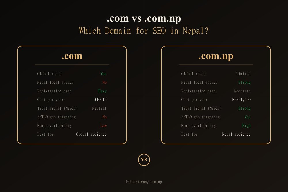 Side-by-side comparison of .com and .com.np domains showing key differences in cost, geo-targeting, trust, and registration