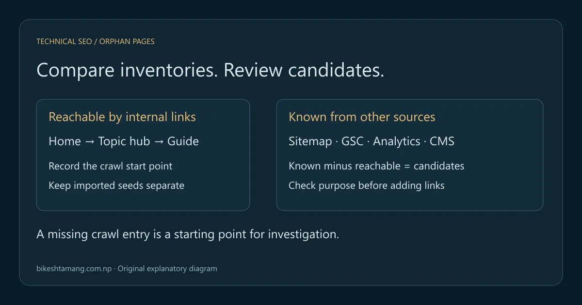 Compare URLs reached through internal links with known URL inventories, then review the candidate pages.