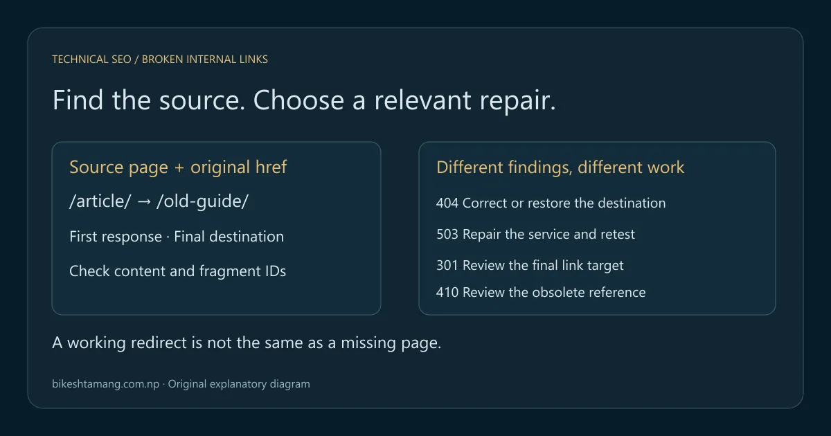 A source link is traced through response checks to a relevant repair decision and a verified destination.