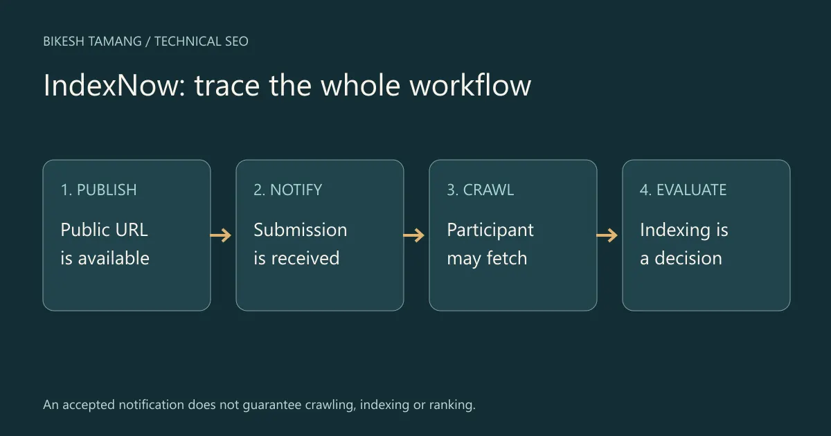A publishing workflow sends an IndexNow notification before separate crawl and indexing decisions.