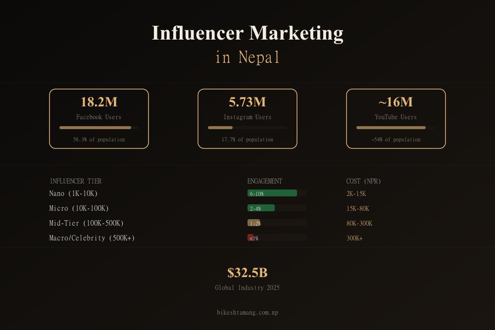 Nepal social media platform stats and influencer tier comparison showing followers, engagement rates and costs in NPR