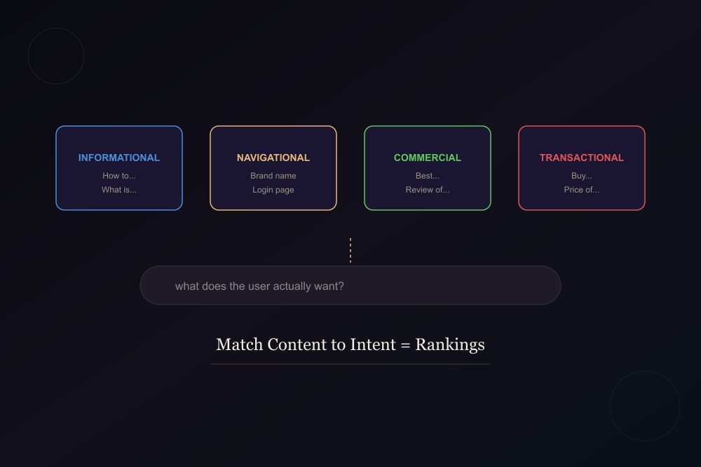 Four boxes labelled informational, navigational, commercial and transactional with a search bar asking what the user actually wants