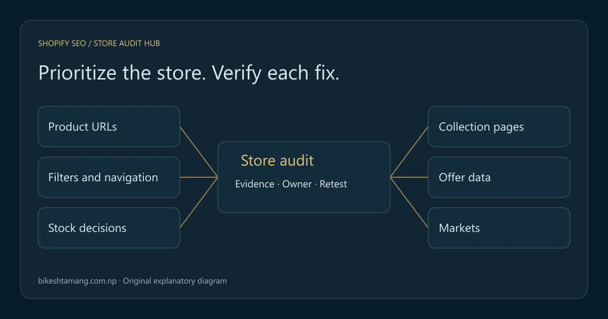 A Shopify store audit connects product URLs, collection pages, navigation, stock decisions, offer data and markets.